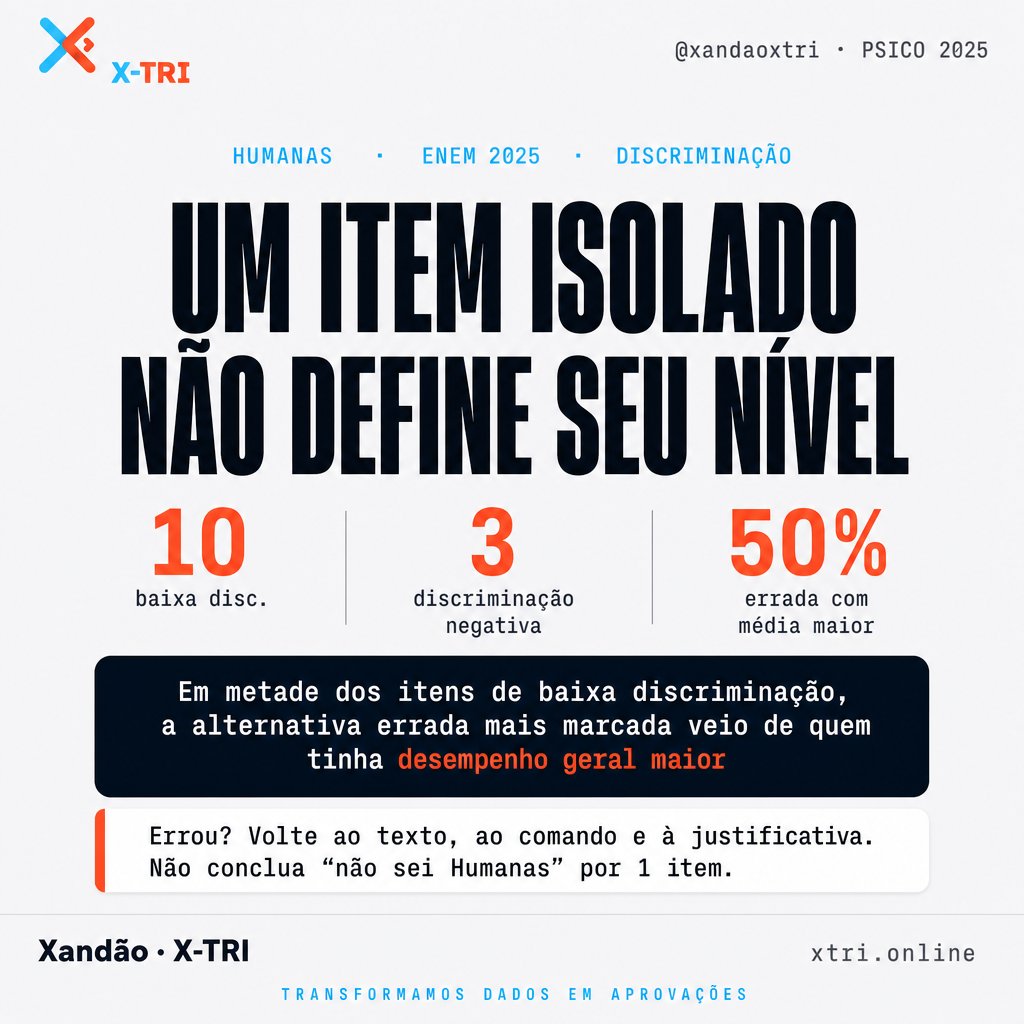 xandaotri's tweet photo. CH 2025 (XTRI): 10 itens com baixa discriminação · 3 com discriminação negativa.

Em 50% desses, a errada mais marcada veio de quem tinha desempenho geral maior. 1 item não define Humanas. https://t.co/itfUfPwRCs