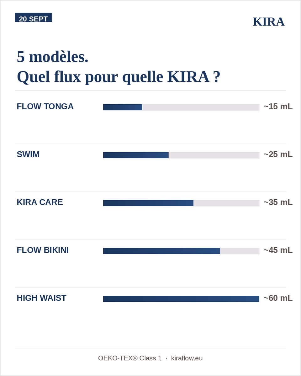 kiraflowfr's tweet photo. Quel modèle KIRA pour quel flux ?

🔹 FLOW TONGA → flux léger · ~15 mL
🔹 SWIM → flux modéré + baignade · ~25 mL
🔹 KIRA CARE → confort intime · ~35 mL
🔹 FLOW BIKINI → flux abondant · ~45 mL
🔹 HIGH WAIST → flux intense / nuit · ~60 mL

Le bon modèle, au bon moment.
🔵 https://t.co/riBnpVMtXg

#KIRA #GuideCycle #CulotteMenstruelle #FluxMenstruel #SantéIntime
