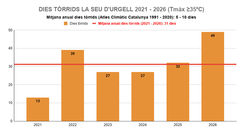 MeteoSeu's tweet photo. #dc2set Després de 13 dies tornem als 35ºC (dia tòrrid)
🌡️⬆️ 35,0ºC (+2,6)
🌡️⬇️ 13,7ºC (-1,7)
1r cop a #MeteoSeu que assolim 35ºC a setembre. Enguany duem 49 dies amb Tmàx≥35ºC rècord absolut
Mitjana anual dies tòrrids
1991-2020: 5-10
2021-2026: 31 (mireu el juliol d'enguany!) https://t.co/7lYwiYlk9P