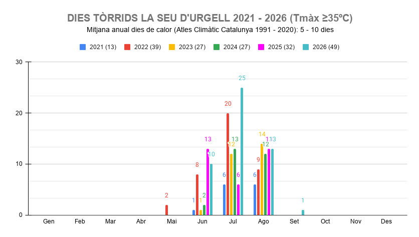 MeteoSeu's tweet photo. #dc2set Després de 13 dies tornem als 35ºC (dia tòrrid)
🌡️⬆️ 35,0ºC (+2,6)
🌡️⬇️ 13,7ºC (-1,7)
1r cop a #MeteoSeu que assolim 35ºC a setembre. Enguany duem 49 dies amb Tmàx≥35ºC rècord absolut
Mitjana anual dies tòrrids
1991-2020: 5-10
2021-2026: 31 (mireu el juliol d'enguany!) https://t.co/7lYwiYlk9P