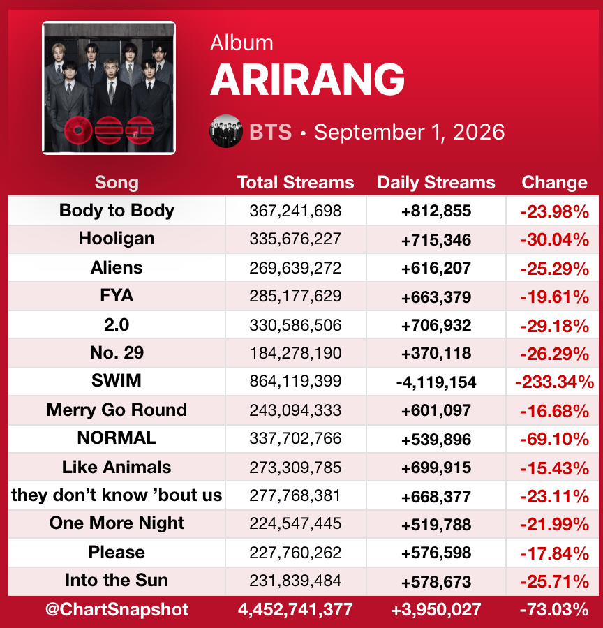 SnapshotSpotify's tweet photo. "ARIRANG" by BTS received 3,950,027 streams on Spotify yesterday [-73.03%]. https://t.co/2EHD2A5bCi