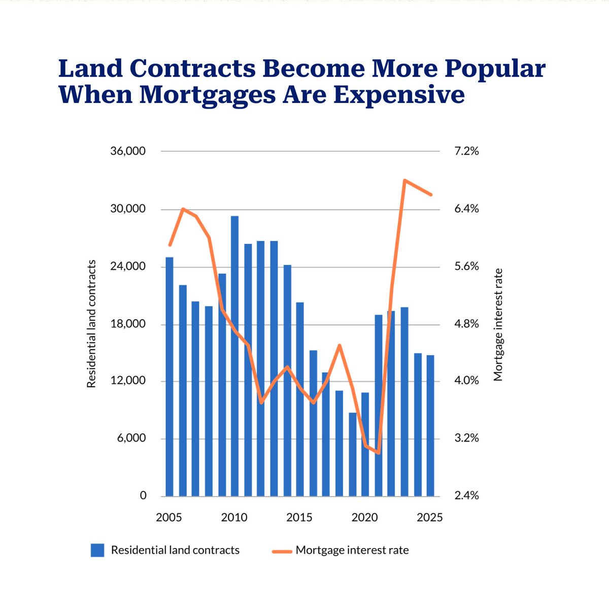 Bar chart showing residential land contracts and mortgage interest rates from 2005 to 2025, with contracts rising as interest rates increase after 2020.