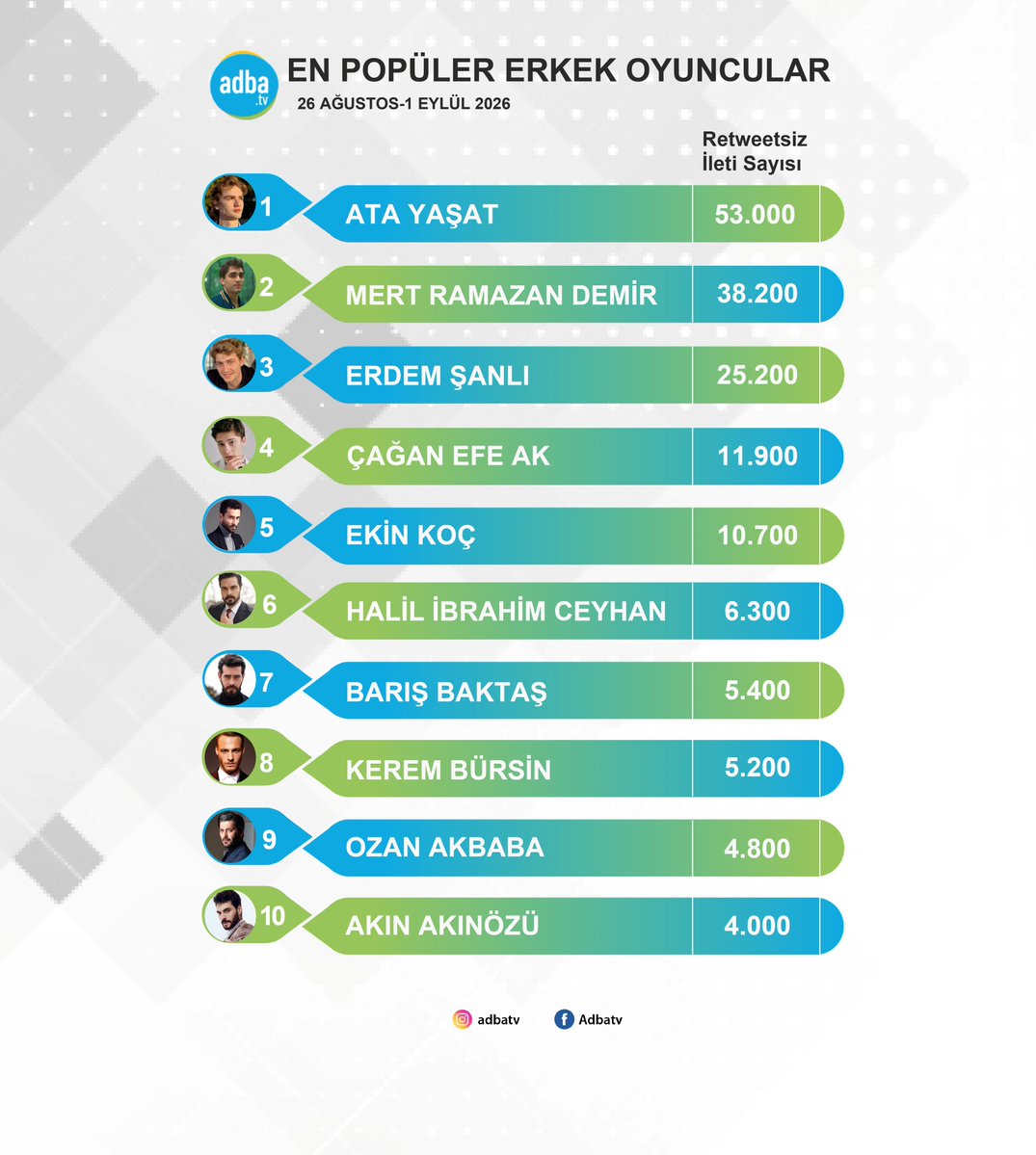 AdbaTv's tweet photo. Ekranın en popüler erkek oyuncuları belli oldu! (26 Ağustos-1 Eylül) 
#AtaYaşat 
#MertRamazanDemir 
#ErdemŞanlı 
#ÇağanEfeAk 
#EkinKoç 
#HalilİbrahimCeyhan  
#BarışBaktaş 
#KeremBürsin 
#OzanAkbaba 
#AkınAkınözü https://t.co/0OaoA6bJhk