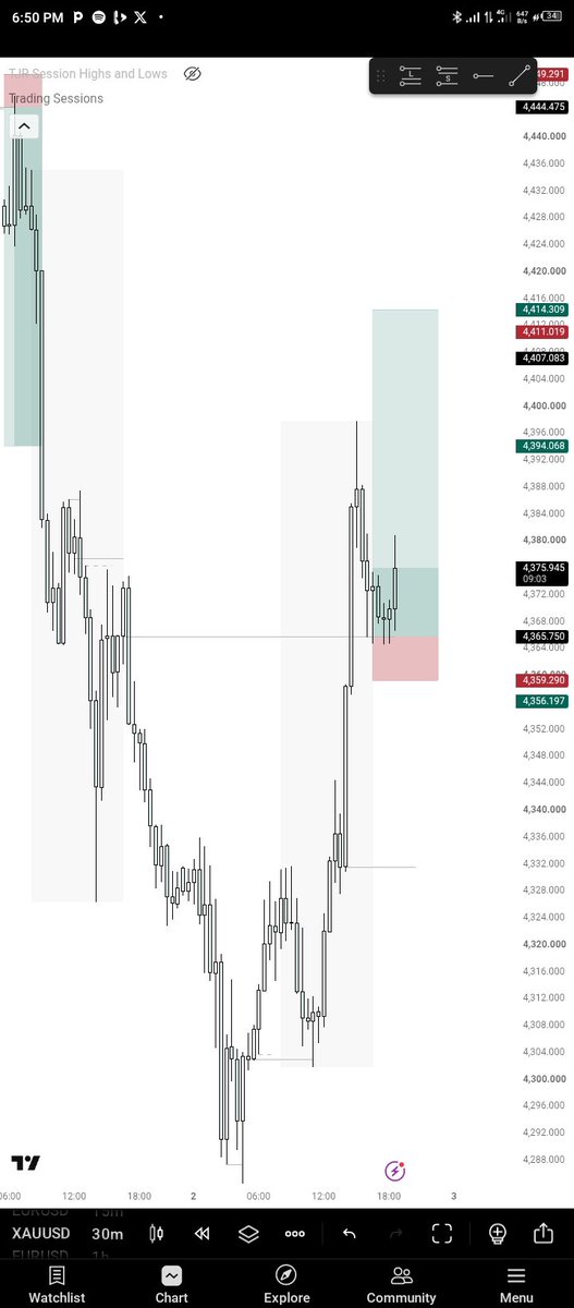 Marvelbkaqkk's tweet photo. Day 3/5 Trade #2 📓
#XAUUSD 
Second setup of the day. Entry is in, price is moving in our direction and we’re currently floating.
TP is the target. 
@AtlasFunded https://t.co/QkOZ1zCpm4