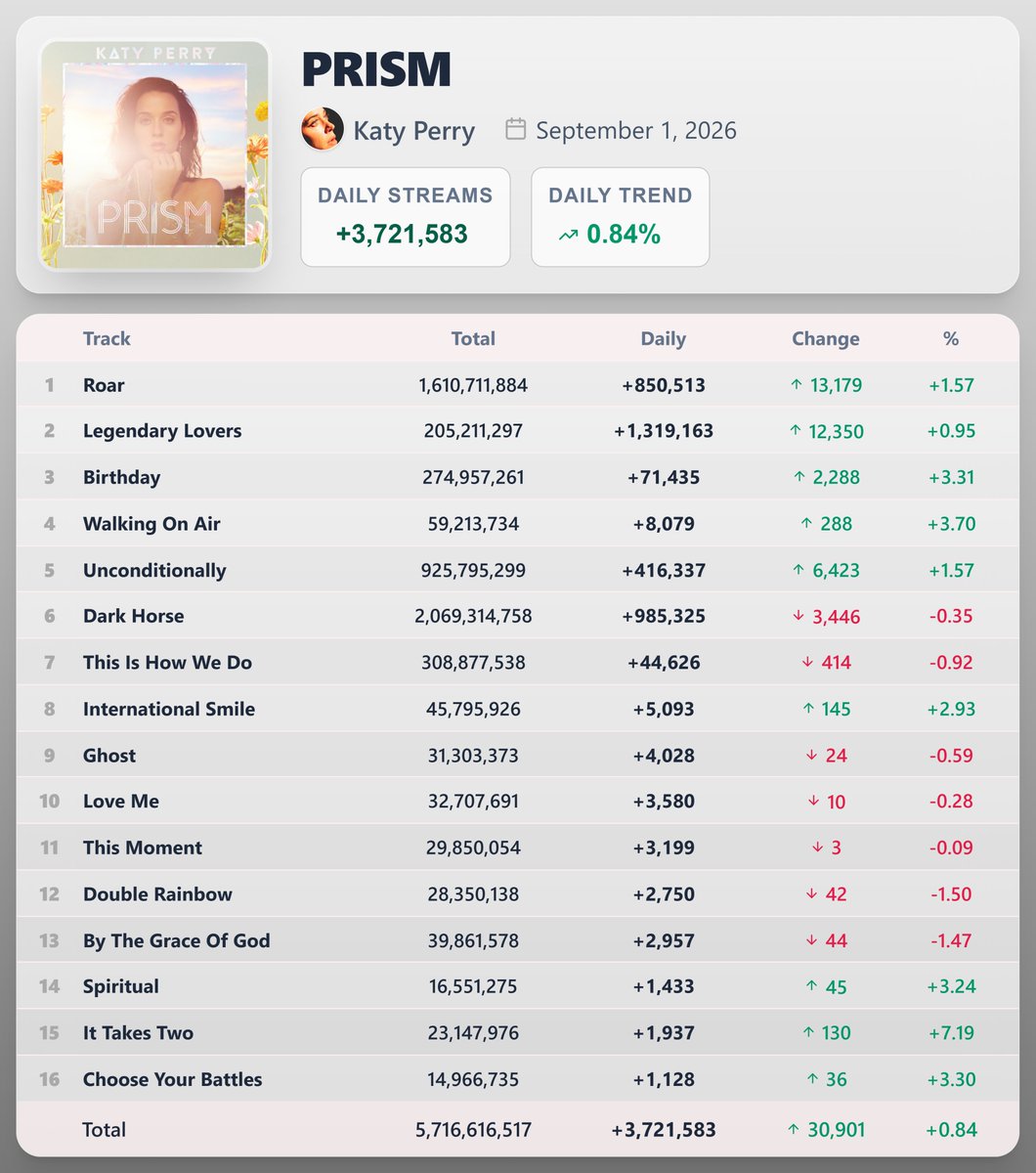PopStats02's tweet photo. "PRISM" by Katy Perry earned 3,721,583 streams [+0.84%] on Spotify ( September 1, 2026 )

"Roar" saw the biggest rise — 850,513 streams [+1.57%] https://t.co/d2nCkxWPby