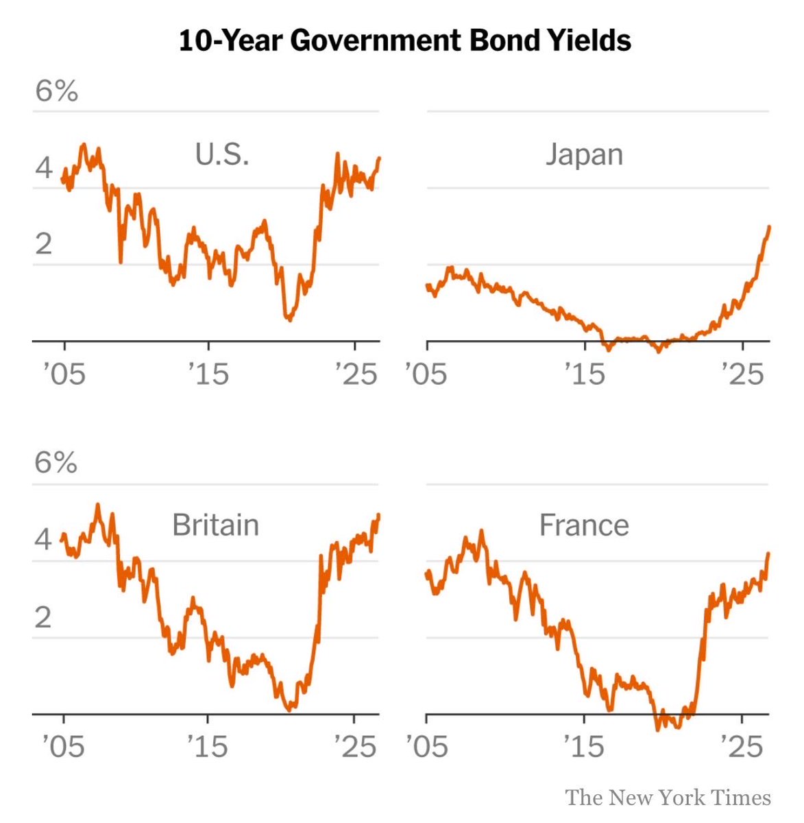 brewmarkets's tweet photo. Bond yields across the globe are spiking to multi-decade highs. https://t.co/TkCphLX33x