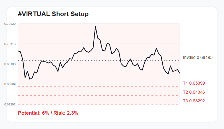 ChefMcIntosh10's tweet photo. 🔻 #VIRTUAL 1H Bearish Setup
Bearish bias while price stays below 0.68495.
🎯 Targets: 0.65399 / 0.64346 / 0.63292
Score 79/100 | R:R 2.4 | 6% downside
Watchlist only - not financial advice.
Join experienced traders via the link in my bio. https://t.co/yxYHvIhb4q