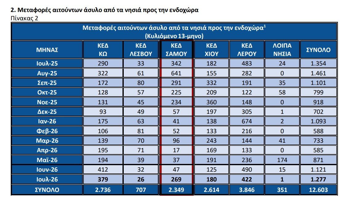 stavroforos_'s tweet photo. Πήγε στη Σάμο ο Πλεύρης για μασάζ 

Είχε απωθημένο να αναφέρει πως το ισοζύγιο αφίξεων &amp; αποχωρήσεων (στο νησί) παραμένει αρνητικό.
Μόνο που αποχωρήσεις δεν εννοεί τις απελάσεις, αλλά τις μεταφορές στην ενδοχώρα

Όπως στο Πολύκαστρο Κιλκίς πχ.για να εχουν πελατεία οι διάφορες ΜΚΟ https://t.co/DeqHibV03T