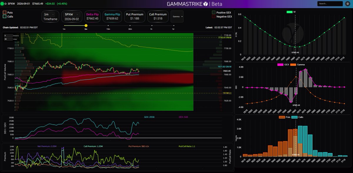 GammaStr1ke's tweet photo. Everyone and their granddad has a vibe coded #gammaexposure indicator these days. 

We're pretty proud we coded ours the old fashioned way.

Also that it gives actionable trading signals. In real time. Thats important. 

#gex #options #trading https://t.co/uJz9cU9mbb