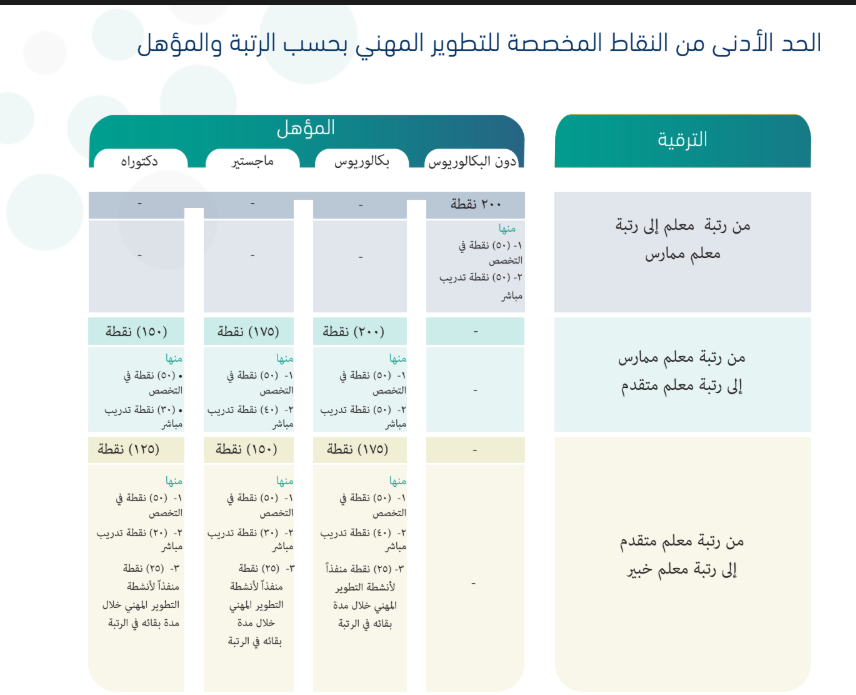 BadrAL_Balawi's tweet photo. ( تحديث  رقم 1 )  
الاستعداد لـ #ترقية_المعلم_والمعلمة في عام 2027 وما بعده.
لا تشيل هم - معك خطوة خطوة بإذن الله تعالى

نبدأ بالخطوط العريضة لشروط #ترقيات_المعلمين  بالترتيب : 

  🔶الشرط الأول : إضافة المؤهل 
أ- طريقة إضافة المؤهل في فارس : 
https://t.co/p898FRGT0l

ب - طريقة إضافة المؤهل في مسار : 
https://t.co/jy3LE9EyVG

ج- التأكد من وجود المؤهل في مسار :
https://t.co/1OEFSjRaGX

د- التأكد من وجود المؤهل في فارس : 
https://t.co/7ZFtJCE9S2

( مستوى المؤهل المطلوب للترقية في أي رتبة هو بكالوريوس وأعلى، وإن كان لديك مؤهلين فالمهم أن تضمن أن أحدهم فعلاً تم اعتماده في فارس وهذا يكفي للترقية، ولو أردت اعتماد المؤهلين في فارس فلا بأس .. لك ذلك ) 

 🔶الشرط الثاني : وجود رخصة 
صالحة وسارية وصادرة في سديد ومنعكسة بمستوى الرتبة المستهدفة -ولو كان مستوى الرخصة أعلى - في فارس .

1- أصدِر رخصتك في سديد ثم تابع انعكاسها في فارس لمدة 3 أيام مثلاً - أو تدخّل وأطلب عكسها من خلال فتح تذكرة في الدعم الموحد للوزارة مع إرفاق صورة منها .

2- لو كنت معلم ممارس وترغب بالترقية لمعلم متقدم ورخصتك خبير فلابد من عكسها حتى لو كانت أعلى وستترقى لمتقدم على رخصة خبير . المهم عكسها في فارس .

3- التأكد من وجود رخصة الترقية في حسابك بفارس 
 أدخل لفارس = بياناتي = الخدمة الذاتية = الذاتية لترقيات المعلمين = بيانات المعلم ( وجود الرخصة =✔️ )  = تم إتمام الشرط .

 🔶الشرط الثالث : مدة البقاء 
هذا الشرط لا يلزمك أن تقدم عنه إثبات، لأنه مقروء آليًا.
المدى الزمني للترقية :
مؤهلك بكالوريوس = يلزمك بقاء 6 سنوات على رتبتك الحالية لطلب الترقية .
مؤهلك ماجستير = يلزمك بقاء 5 سنوات على رتبتك الحالية لطلب الترقية .
مؤهلك دكتوراة = يلزمك بقاء 4 سنوات على رتبتك الحالية لطلب الترقية .
* تخفض المدد أعلاه سنة عند النظر في ترقية المعلم من متقدم إلى خبير
* يلزم بقاء مدة عامين من آخر ترقية للترقية الجديدة .

الشرط الثالث : الأداء الوظيفي 
حصولك على أداء وظيفي ( 4 وأعلى) لآخر 3 سنوات 

 🔶الشرط الرابع : ساعات التطوير المهني 
المطلوب هو تنفيذ دليل ساعات التطوير المهني 
1- حمّل أو اطلع على الدليل من هنا :
https://t.co/XO0p9ybxRV

2- في الجدول المرفق في المنشور قدّمت لك شرح عن عدد الساعات لكل وعاء .

3- شرح تقرير ساعات التطوير المهني( نصي )  جدول التقرير :
https://t.co/v0fKTSmdbH 

4-شرح :عن ساعات التدريب ( البرامج الإلزامية ) في منصة أبعاد " وزارة التعليم، وطريقة إضافتها : 
https://t.co/sB71NbI1eS 

5-شرح : طريقة إصدار تقرير ساعات التطوير المهني للمعلم من نظام فارس :
https://t.co/2MpHDqy5IO

6- التزم تمامًا بالحصول على عدد 25 ساعة سنويًا -ميلادي- فهذه تسمى ساعات فترة جواز الترقية وهي مطلوبة وشرط للترقية، ومقبولة من أي وعاء ( المهم أن يكون في ملفك 25 ساعة لـ 2026 و 2027 .. إلخ، فلا تتوقف عن ضمان الحصول عليها سنويًا حتى لو فكرة الترقية لديك الآن مؤجلة )   

7- اطمئن : لا يوجد شرط منفذ للتدريب المباشر لأي ترقية ولأي رتبة 
 بل شرط ( منفذ ) فقط للترقية من متقدم لخبير خلال مدة البقاء 
ويمكن الحصول عليه من أي وعاء : تدريب مباشر- ورش عمل - دورس تطبيقية .. إلخ = مقبول ومعتمد وحقق الشرط .

8- يجوز أن تحصل على عدد ساعات متصلة أو متفرقة لتحقيق شرط عنصر من العناصر 
 *مثال : التدريب المباشر : 50 ساعة 
- إن حصلت على 10 ساعات تدريب مباشر في 5 أعوام = حققت الشرط
- إن حصلت على 50 ساعة تدريب مباشر في برنامج واحد = حققت الشرط 

9-لمن حصل على ترقية معلم ويرغب بالاستعداد للترقية القادمة "  أولاً - يلزم مدة بقاء عامين من تاريخ قراره في ترقية 2026  ثانيًا - لن يستطيع التقدّم لدورة ترقية 2027 بسبب " أولاً " ثالثاً - نقطة تذكير : اليوم نحن في شهر 9 /2026 = احصل على 25 ساعة "جواز الترقية "في 2026 و 2027 و2028 لترقية 2028 لو أعلنت وأن قد أكملت بقاء عامين .

🔹ساعات التخصص
 احرص قدر الإمكان أن تضاف مفردة التخصص في العنوان مثال :
*التقويم التكويني للغتي 
*طرق تدريس اجتماعيات 

-جميع ساعاتك محفوظة الآن في ملفك إن تمت إضافتها سابقًا ولم تستفد منها بترقية سابقًا، لكن أنصحك بمراجعتها وتطبيقها على دليل احتساب ساعات التطوير المهني ورصد أي نقص ومعالجته بالتعويض " أي إضافة ساعات جديدة - رابط الدليل موجود كما أشرت له في فقرة 1 ،  + ( الحصول سنويًا على 25 ساعة كما أشرت في فقرة 7 ) 

وفقكم الله وأسعدكم وبارك فيكم ويسر دروبكم وفالكم الترقية بإذنه تعالى، ومعكم بإذن الله في كل تحديث . 

ضع المنشور في مفضلتك وسيتم إضافة أي تحديثات هام تحته بحول الله تعالى .
شرح  و #إعداد_بدر_البلوي