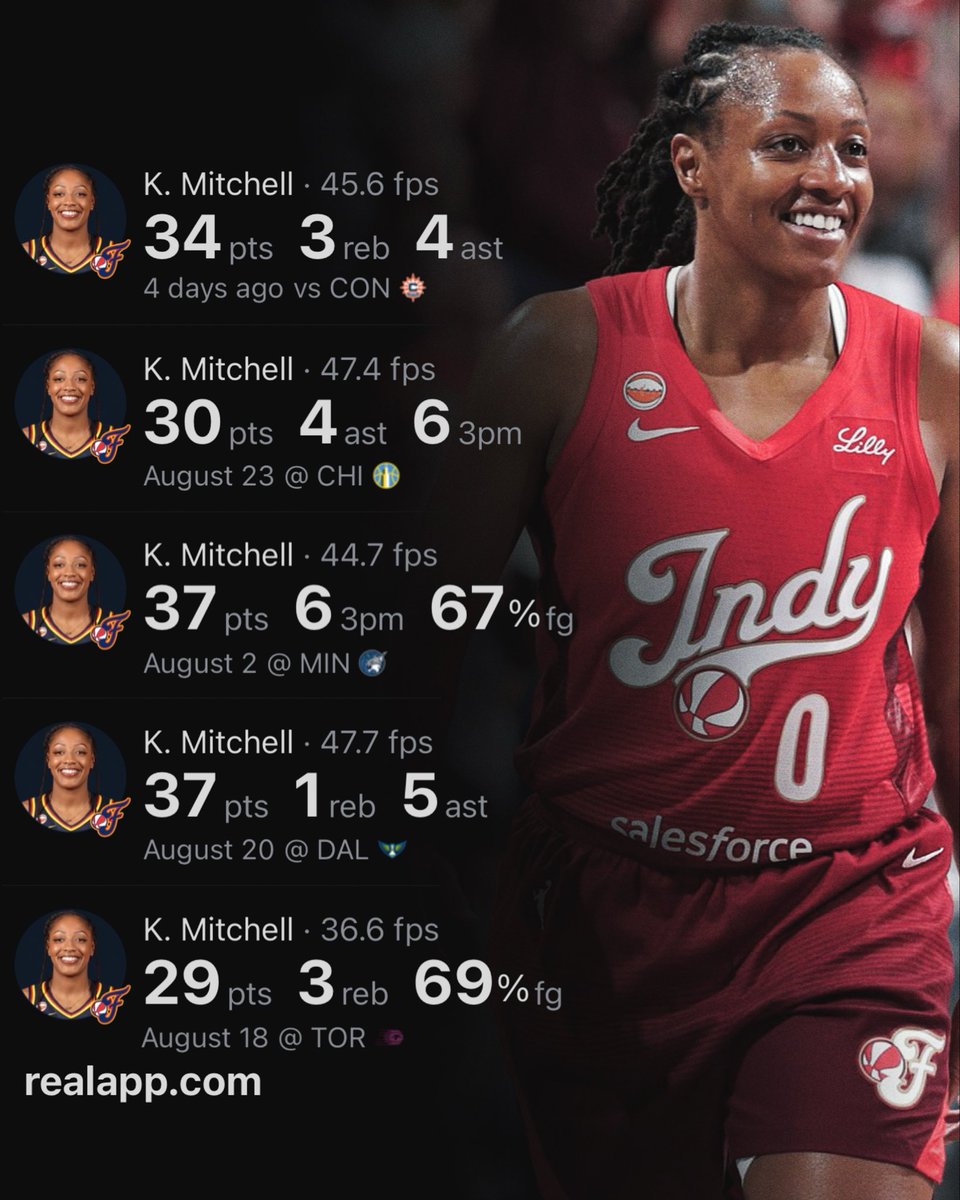 realapp's tweet photo. Kelsey Mitchell in August:

28.9 PPG
3.1 APG
3.5 3PM
56% FG
53% 3PT

The 3rd-highest scoring month by a player in WNBA history. https://t.co/1fzvLISM9p