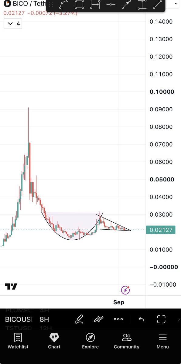 Bitcoinhabebe's tweet photo. Perfect cup &amp; handle pattern on $BICO 

Technical target of 80-100% should take us to the 0.04$ area https://t.co/cNFRtLCH08