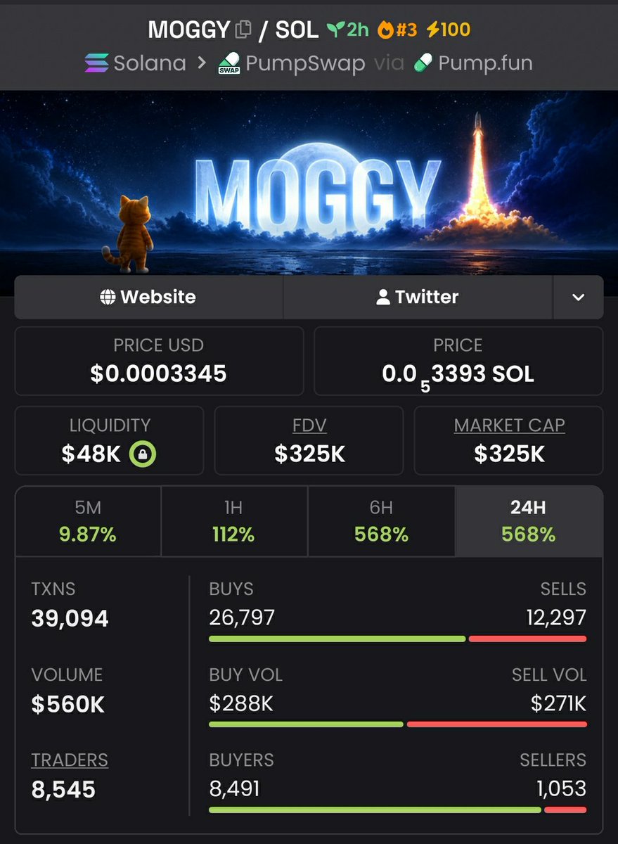 coinexperttt's tweet photo. 2.4X PROFIT SECURED 💰🚀
$MOGGY DELIVERED 🔥
THE NEXT SETUP IS ALREADY BEING WATCHED.
DON’T MISS THE NEXT CALL 👀
DM ME 📩
#MOGGY #Memecoin #Solana #Nfts #Bitcoin #Crypto #Pumpswap #Binance https://t.co/GjG636FcXW