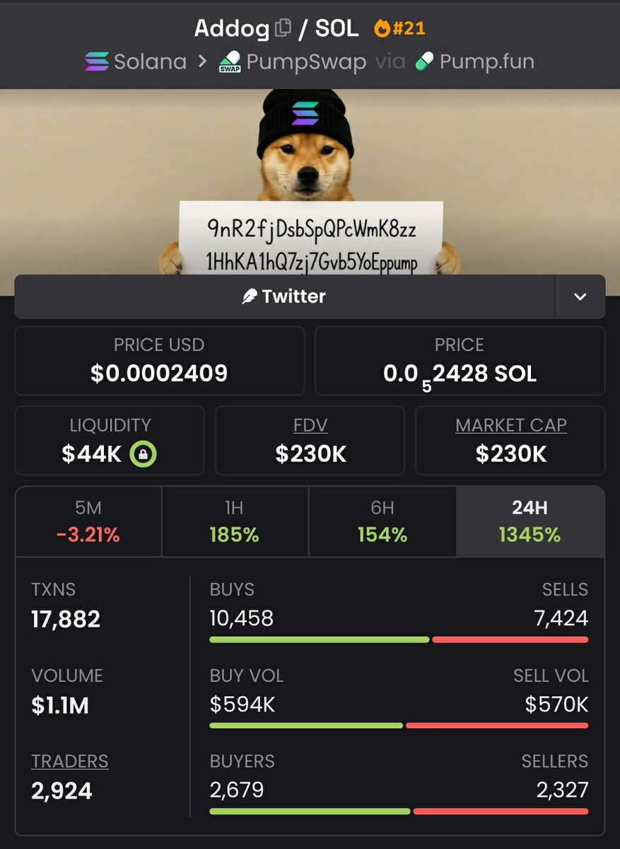 coinexperttt's tweet photo. ANOTHER $ADDOG 2.4X π°π°π
PROFIT LOCKED π₯
THE TRADE IS OVER.
THE HUNT FOR THE NEXT RUNNER CONTINUES π¦π
DM ME.
#ADDOG #Memecoin #Solana #Nfts #Bitcoin #Crypto #Pumpswap #Binance https://t.co/0GES2wXf8g