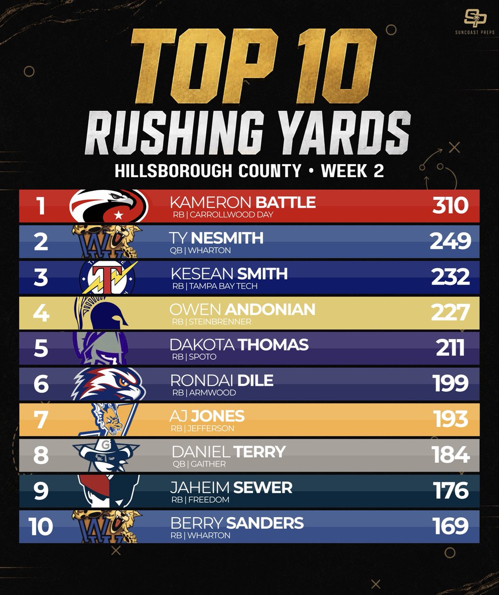 SuncoastPreps's tweet photo. Hillsborough County’s Week 2 stat leaders 📊

Two weeks in and the numbers are starting to stack up. Here’s the Top 10 in passing, rushing, receiving and total tackles.

Who’s been the biggest surprise on these lists so far? 👀

#SuncoastPreps #HillsboroughCounty #FloridaHSFootball #FHSAA #Top10