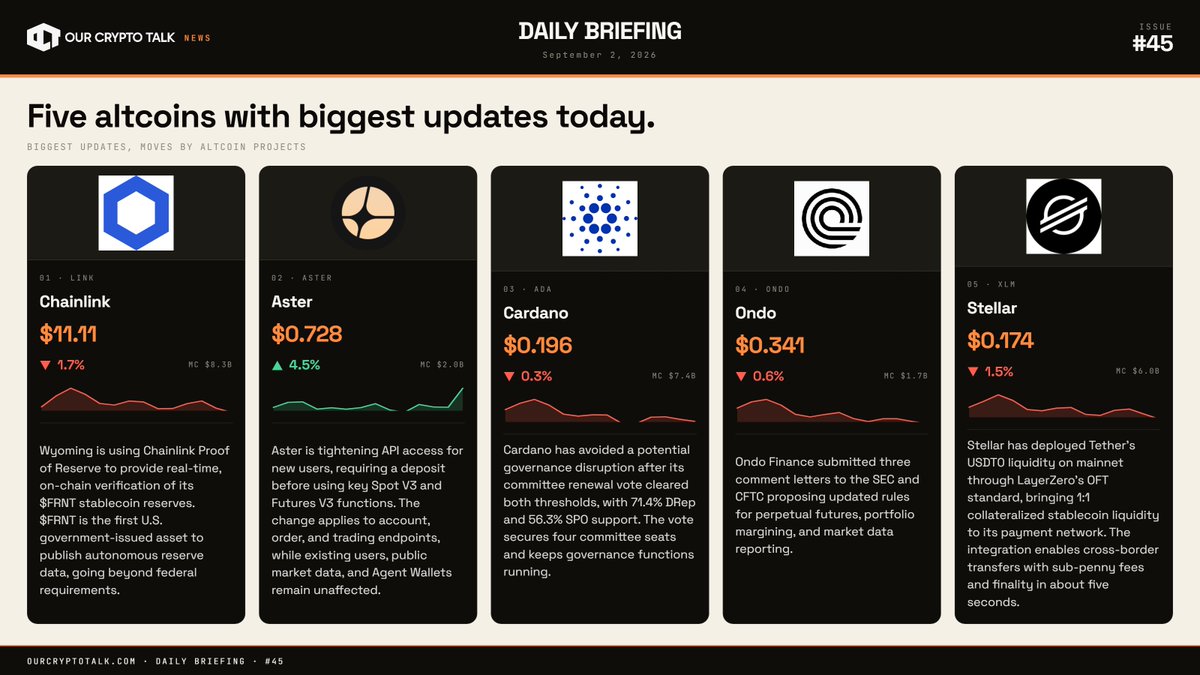 news_oct's tweet photo. ALTCOIN NEWS for 2nd September:

➤ $LINK: Wyoming is using Chainlink Proof of Reserve to verify its $FRNT stablecoin reserves on-chain.

➤ aster-2:native: Aster is tightening API access for new users, requiring deposits before Spot V3 and Futures V3 access.

➤ $ADA: Cardano avoided governance disruption after its committee renewal vote cleared both thresholds.

➤ ethereum:0xfaba6f8e4a5e8ab82f62fe7c39859fa577269be3: Ondo submitted comments to the SEC proposing updated rules for perpetual futures, portfolio margining, and market-data reporting.

➤ stellar:native: Stellar deployed Tether’s $USDT0 liquidity on mainnet via LayerZero’s OFT standard.