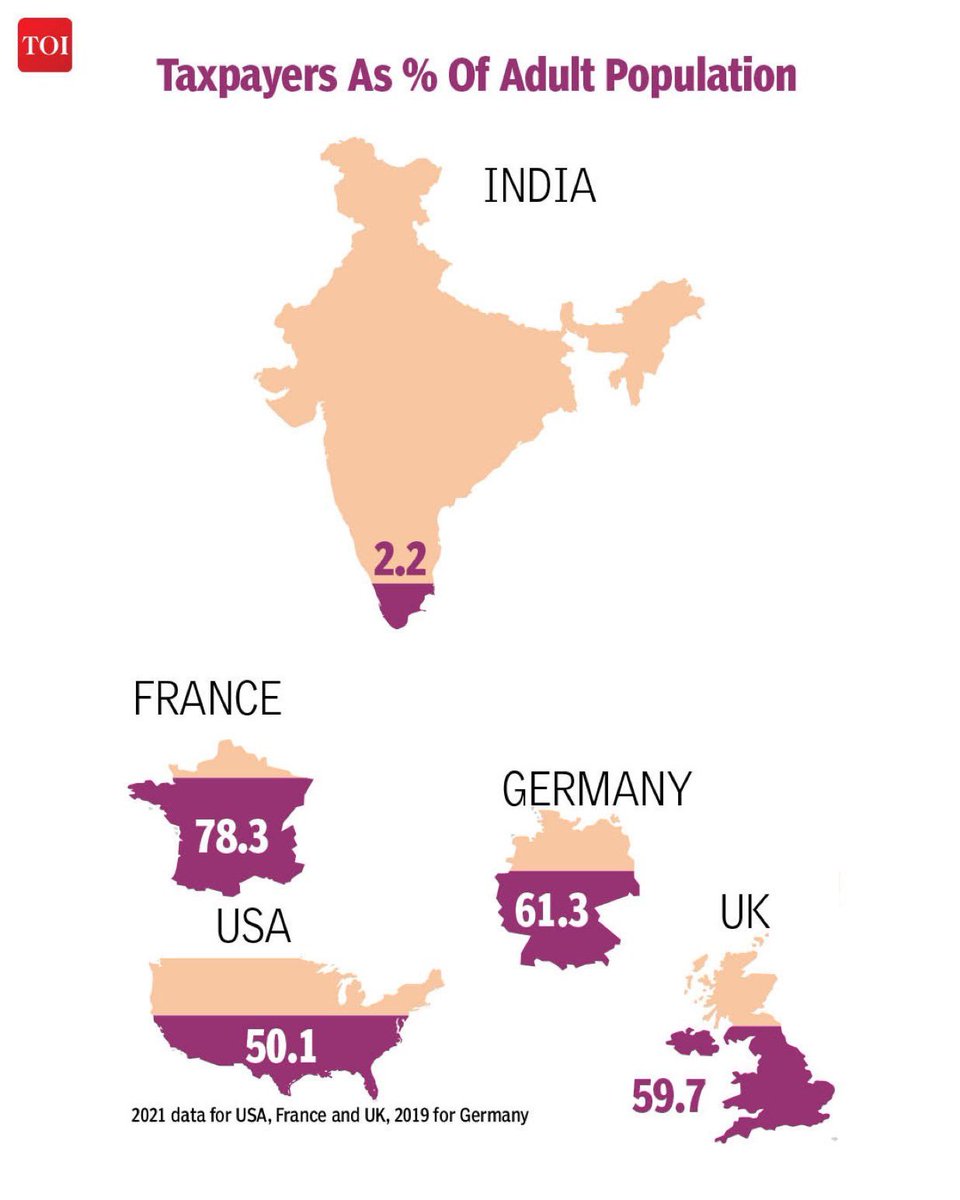 T_Investor_'s tweet photo. 🚨 Income taxpayers as % of Adult population :

1. France : 78.3 %
2. Germany : 61.3%
3. UK : 59.7%
4. USA : 50.1%
5. India : 2.2%

Just imagine the growth and development of #India could happen if tax paying percentage increase significantly. #IncomeTax https://t.co/3gCel43Maj