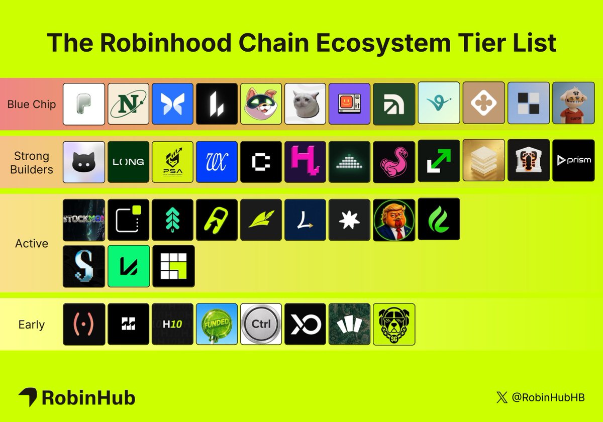 RobinHubHB's tweet photo. The Robinhood Chain Ecosystem Tier List

Blue Chip

- @ponsdotfamily
- @NetNetCap
- @Morpho
- @Lighter_xyz
- @ArtificiallyInu
- @cashcatfun
- @bankrbot
- @arcus_xyz
- @virtuals_io
- @rialto_xyz
- @TheIndexFi
- @ClutchMarkets

Strong Builders

- @KarmaWallet
- @longdotxyz
- @PSA_Fund
- @ProjectVEXai
- @canopyfinance
- @Hookrfun
- @deltaliquidity
- @pools_dot_fun
- @uponrh
- @isBacked_
- @ClawBankHQ
- @prismassets

Active

- @stockmonrh
- @notawebsite_rh
- @sherwoodagent
- @rallypadfun
- @ArrowFinanceio
- @longbowlend
- @fablesfi
- @ChumpCoinX
- @L4VAprotocol
- @S_L_V_R_FUN
- @vantis_ai
- @grid_arena

Early

- @SnuggleProtocol
- @MeshGateway
- @hood10xyz
- @FundedProtocol
- @JoinCtrlFi
- @xona_agent
- @letscashfun
- @goodcoinrh

What are we missing?