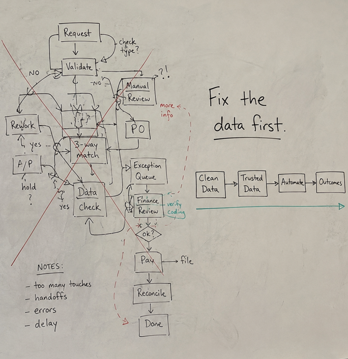 Nick_Chandi's tweet photo. CFOs and finance leaders are rushing to deploy AI across their accounting systems. But treating AI as a magical fix for fundamentally broken AP workflows is a massive operational mistake.

The harsh reality is that artificial intelligence is completely useless if your core financial data is trapped in manual silos. You cannot automate what you do not control. If your finance team is still manually entering vendor banking details from PDF attachments or chasing down approvals via a chaotic shared inbox, deploying an AI wrapper will only help you make the same mistakes faster.

Before you invest in another flashy automation tool, you need to fix the root cause of your data problems.

First, standardize your approval tiers immediately. Map out exactly who needs to approve what and hardcode those rules directly into your payment system so nothing moves without digital authorization.

Second, stop using email to collect sensitive vendor data. Implement a secure self service portal where vendors manage their own banking details directly.

Third, ensure your payment platform syncs directly and seamlessly with QuickBooks Online to eliminate manual reconciliation entirely. Only when your data is clean and your workflows are secure can AI actually add value.

Are you seeing finance teams successfully deploy AI, or are they just digitizing their broken processes? I want to hear your direct operational experience. Where is AI actually working in your finance tech stack right now? Drop your thoughts below and let us debate.