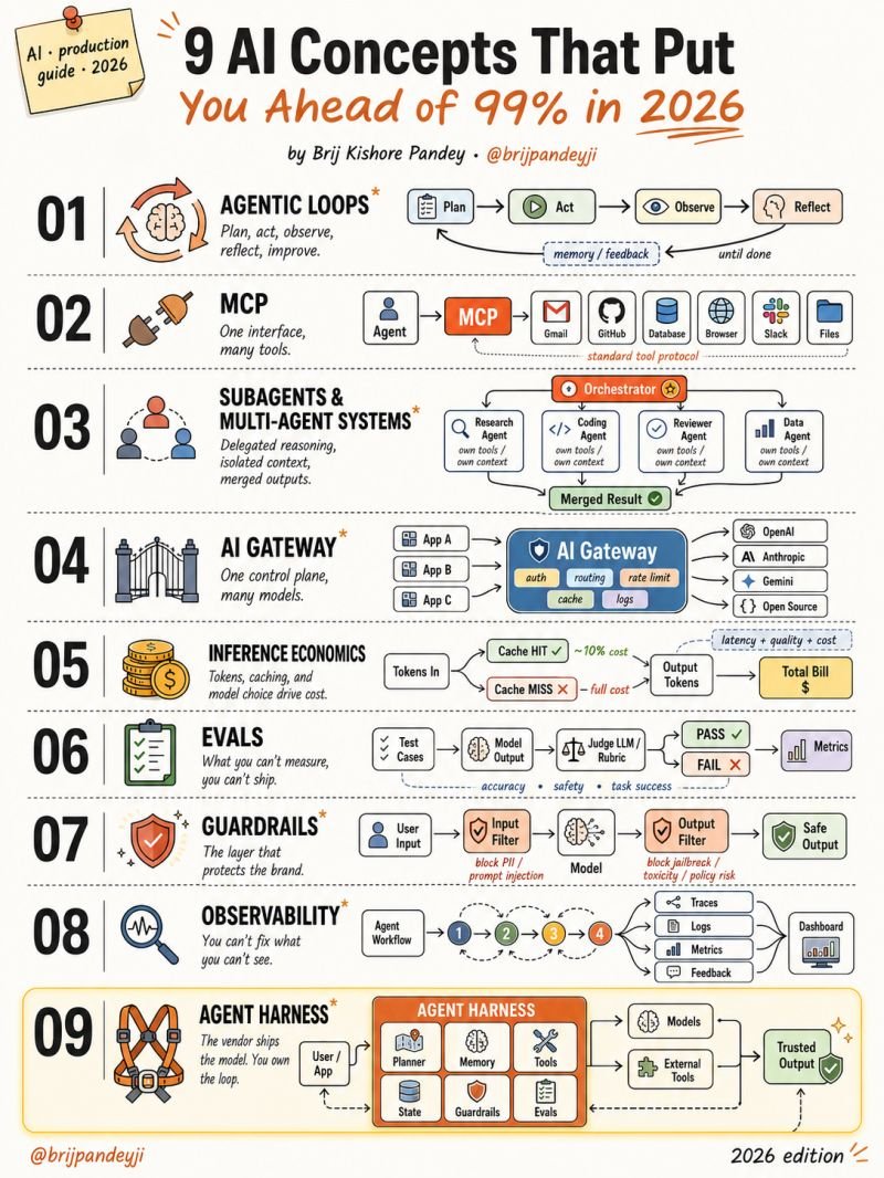 Alex_AI96's tweet photo. These 9 AI concepts could give you a serious edge in 2026:

Thanks to Brij Kishore Pandey for sharing this!

1. Agentic Loops

Plan → Execute → Observe → Adjust → Repeat.

AI agents become more powerful when they can continuously act, learn from results, and adapt.

2. MCP (Model Context Protocol)

One standard for connecting AI with tools and external systems.

It enables AI to work across APIs, databases, files, browsers, and business workflows.

3. Subagents & Multi-Agent Systems

Not every complex task belongs in one context.

Delegate focused tasks.
Keep contexts separate.
Assign specialized tools.
Combine outputs intentionally.

4. AI Gateways

More AI models create more complexity.

An AI gateway can centralize:

• Provider management
• Authentication
• Rate limits
• Model routing
• Caching
• Logging

5. Inference Economics

Building with AI isn't just about capability.

It's also about the cost of running it.

Token usage matters.
Caching matters.
Model selection matters.
Speed matters.

The cheapest model isn't always the best choice.

And the biggest model isn't automatically the smartest option for every task.

6. Evals

A good-looking response isn't enough for production.

You need reliable ways to measure:

• Safety
• Accuracy
• Regressions
• Task completion
• Policy adherence
• Workflow performance

If you can't measure results, improving them becomes guesswork.

7. Guardrails

AI safety goes far beyond filtering words.

Protection should cover the entire execution process:

• Input validation
• PII protection
• Output filtering
• Tool permissions
• Policy enforcement
• Prompt injection defense

8. Observability

Traditional software often fails in predictable ways.

AI agents can behave differently across workflows.

That means you need more than logs.

Track:

• Traces
• Tool usage
• Reasoning patterns
• Latency
• Token usage
• Failures
• Feedback
• Workflow behavior

9. The Agent Harness

The model is only one piece of a production AI system.

The harness creates the environment around it:

• State
• Tools
• Evals
• Planning
• Memory
• Context
• Guardrails
• Execution control

The AI provider supplies the intelligence.

Your system determines how that intelligence operates.

That layer increasingly defines reliability, differentiation, and real business impact.

🚀 Strong AI systems aren't built by the model alone.

They're built through strong engineering around the model.

Understanding these concepts will help you build beyond simple AI demos.

Which of these AI concepts have you already tested?

♻️ Repost to help others master the key concepts shaping AI in 2026.