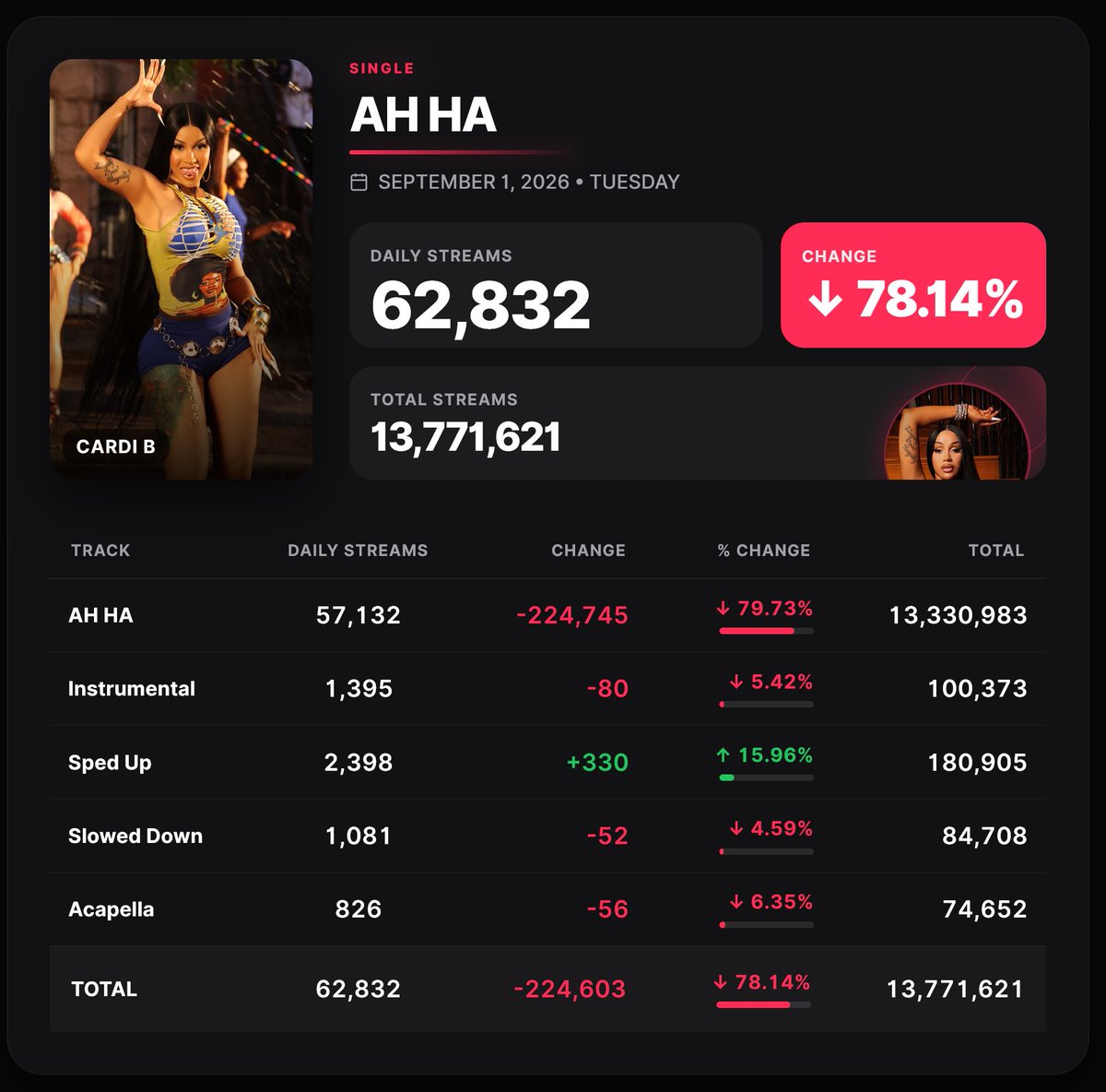 Spotify_numbers's tweet photo. 'AH HA' by Cardi B received 57,132 unfiltered streams on the Spotify Counter on September 1 https://t.co/Ek7acXcB7c