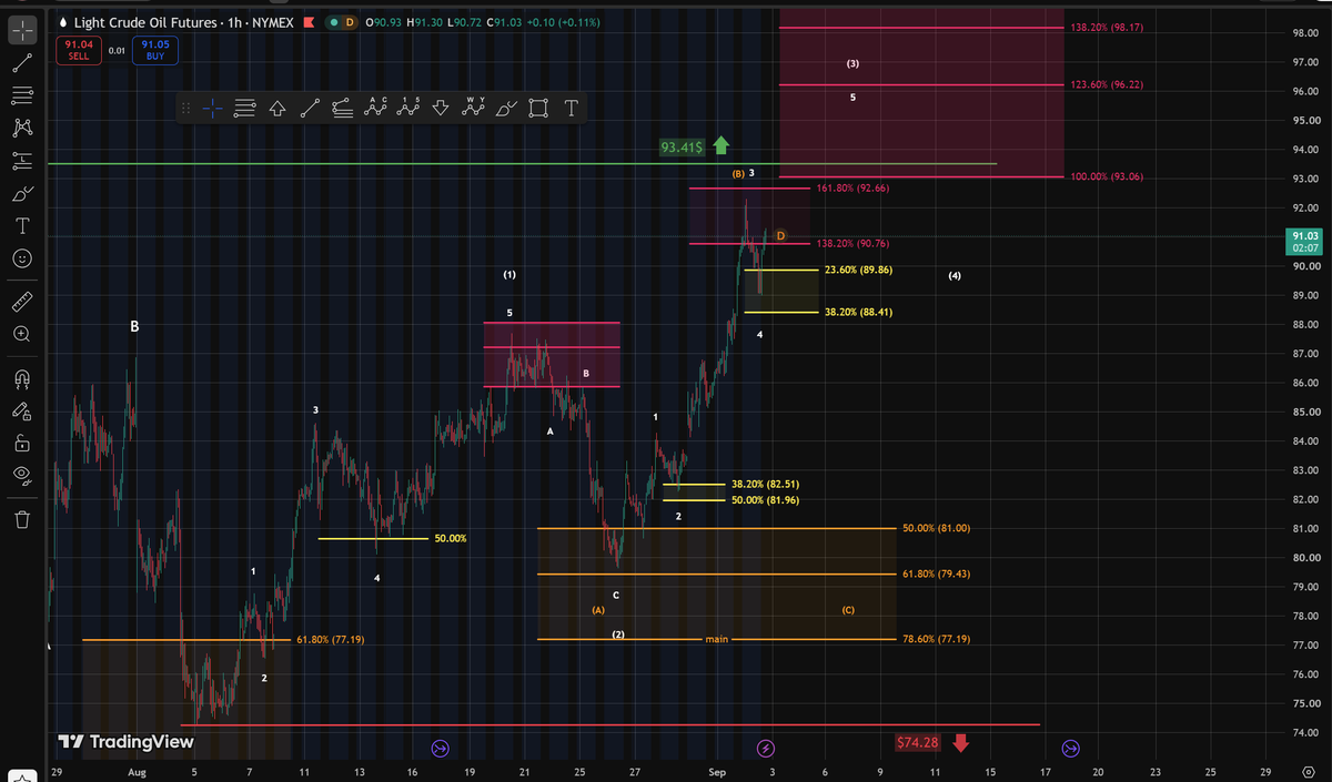WaveThesis's tweet photo. With another move higher, oil could extend into a five-wave structure and complete wave 3. The alternative scenario would be a larger ABC correction.

#ElliottWave #LightCrudeOil #WaveThesis https://t.co/zQE0LfP0Qp
