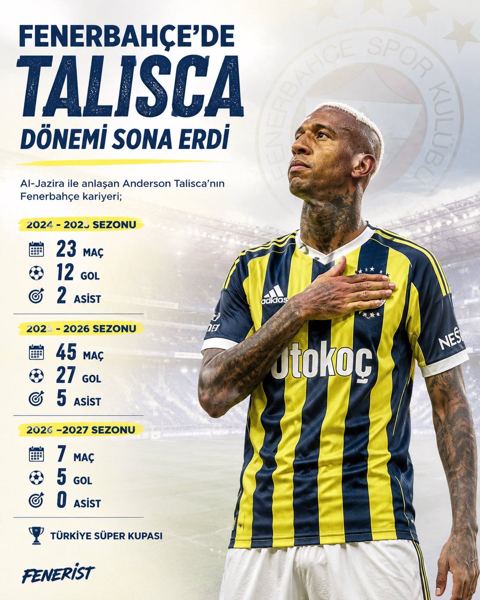 Feneristcom's tweet photo. FENERBAHÇE’DE TALİSCA DÖNEMİ / SONA ERDİ

Al-Jazira ile anlaşan Anderson Talisca’nın Fenerbahçe kariyeri;

🗓️ 2024/25 Sezonu:
🏟️ 23 Maç
⚽️ 12 Gol
🎯 2 Asist

🗓️ 2025/26 Sezonu:
🏟️ 45 Maç
⚽️ 27 Gol
🎯 5 Asist

🗓️ 2026/27 Sezonu:
🏟️ 7 Maç
⚽️ 5 Gol
🎯 0 Asist

🏆 Türkiye Süper Kupası

#Fenerbahce #Futbol #Sports