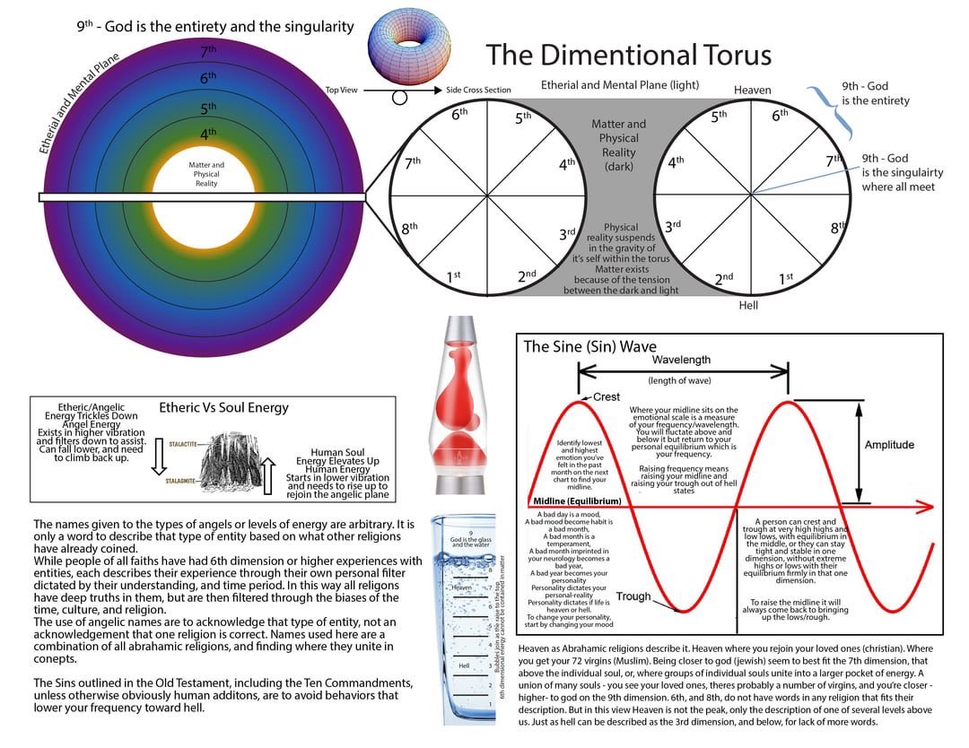 TyrReborn's tweet photo. Monroe describes “rings” in his astral experiences, dimensions that sit outside our current physical reality. 

As you move further outward on the rings, physical laws apply less and less and the rules of the astral dimension become the governing rule set. https://t.co/OK1LCUP6IT