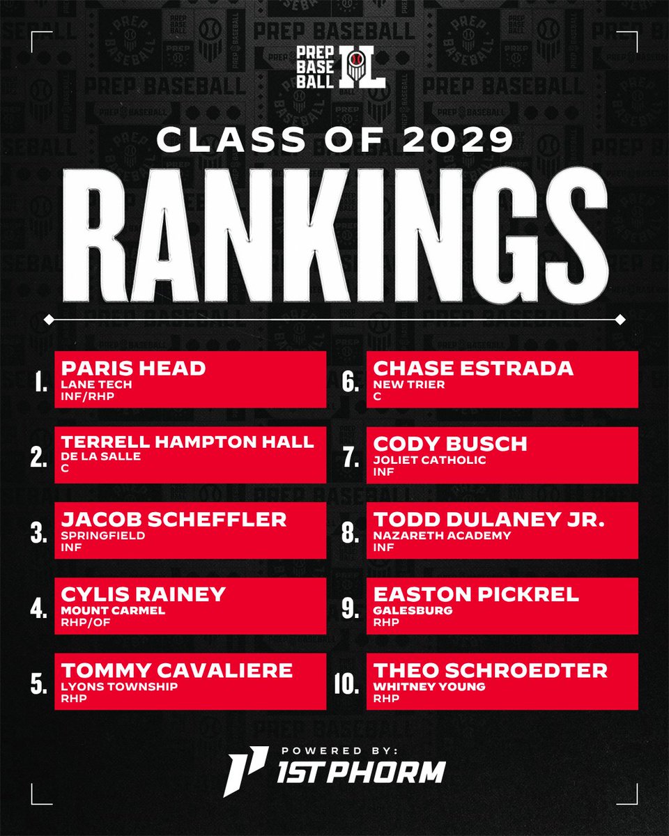 PrepBaseballIL's tweet photo. 🚨 𝐂𝐥𝐚𝐬𝐬 𝐨𝐟 𝟐𝟎𝟐𝟗 𝐑𝐚𝐧𝐤𝐢𝐧𝐠𝐬 𝐔𝐩𝐝𝐚𝐭𝐞 🚨 

🔺 Updating our class of 2029 rankings
🔺 Expanding to 7️⃣5️⃣ names
🔺 Summer standouts and newcomers littered throughout

🔗: https://t.co/rOtsZX695V https://t.co/nPUkT3BGZQ