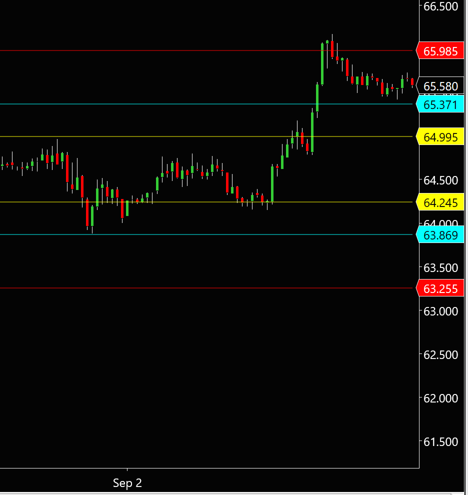 tradeguidance's tweet photo. Post # 2 of 3 #Measured #Moves off our #precision #levels #intraday #support and #resistance where levels are #broadcast almost 12 hours before the open. #Stuctured #informed #futures #trading #SI_F #Silver futures; entry 63.875 [S2] off #limit #order exit 65.985= [R3] #profit $10,550/contract.