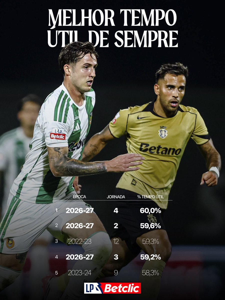 ligaportugal's tweet photo. Nunca se jogou tanto ⏱️

A temporada 26/27 arrancou e a bola ainda não parou 💨 A Liga Portugal Betclic regista o melhor tempo útil de jogo de sempre 🔝 https://t.co/QHCVYLOCqR