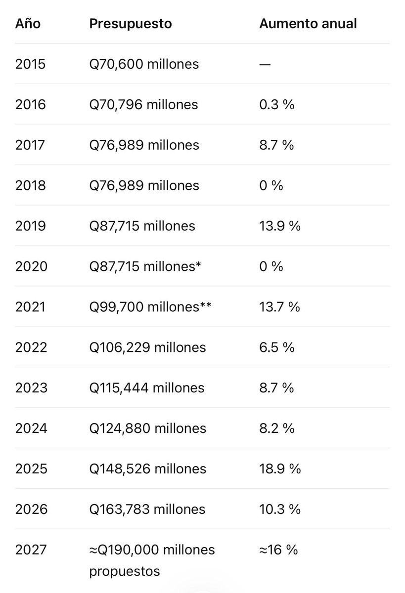 alexaporti_'s tweet photo. Entre 2015 y 2023, el presupuesto pasó de Q70,600 a Q115,444 millones: aumentó alrededor de 64 % en ocho años.
Solo entre 2023 y la propuesta de 2027 pasaría de Q115,444 a Q190,000 millones: aproximadamente 65 % en cuatro años.
Los saltos más grandes de la serie serían 2025:18.9% https://t.co/sz9XBzXkna