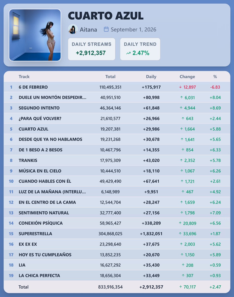 PopStats02's tweet photo. "CUARTO AZUL" by Aitana earned 2,912,357 streams [+2.47%] on Spotify ( September 1, 2026 )

"SUPERESTRELLA" saw the biggest rise — 1,832,051 streams [+1.87%] https://t.co/sJkH8tW3MF