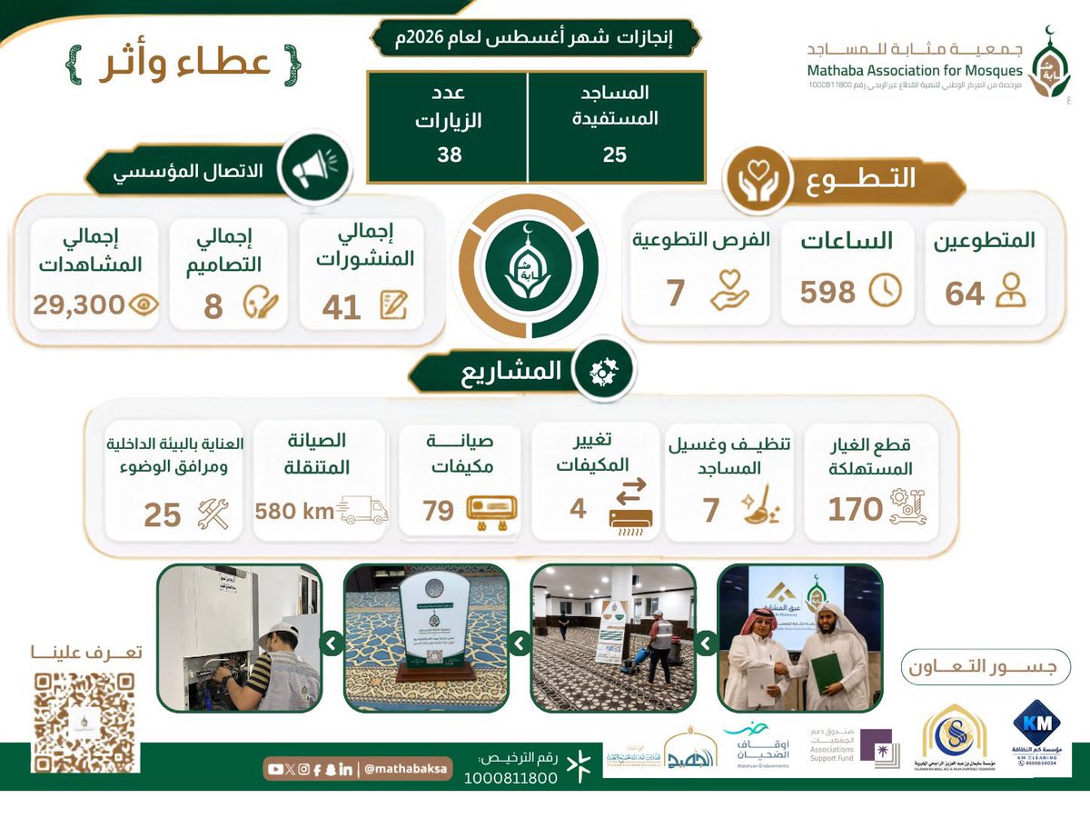 mathabaksa's tweet photo. حين يكون العطاء حاضرًا… يكون الأثر شاهدًا. ✨

نشارككم التقرير الشهري «عطاء وأثر» لشهر أغسطس.

في كل رقم حكاية عطاء ..
وفي كل إنجاز أثر ..
☘️ شكرًا لكل من دعم، وأسهم، وشارك، وكان جزءً من هذا العطاء… فبكم يستمر الأثر. 

#عطاء_وأثر #جمعية_مثابة_للمساجد #العناية_بالمساجد