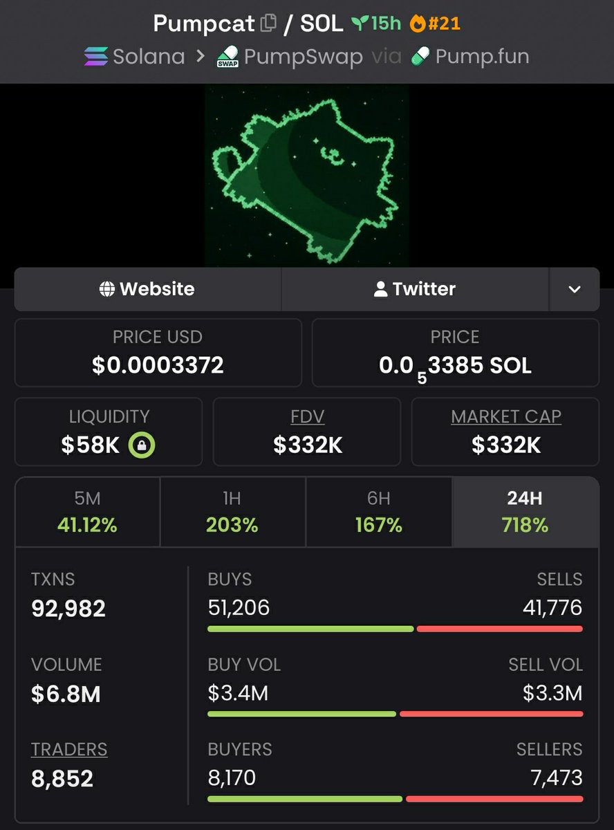 coinexperttt's tweet photo. $PUMPCAT → 3.1X 💰🚀

ANOTHER TRADE CLOSED IN PROFIT 🔥

PROFIT SECURED.
NEXT OPPORTUNITY LOADING. 👀

PRIVATE GROUP MEMBERS GET THE CALLS FIRST.

DM ME 🦈

#PUMPCAT #Memecoin #Solana #Nfts #Bitcoin #Crypto #Pumpswap #Binance https://t.co/776gwkKkKv