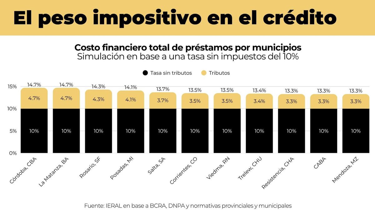 GiordanoOsvaldo's tweet photo. Hasta un tercio del costo financiero de un préstamo en Argentina corresponde a impuestos nacionales, provinciales y municipales.

Si queremos más crédito y en mejores condiciones, este es uno de los costos que necesariamente hay que revisar. https://t.co/Rl6zc1Y8h7