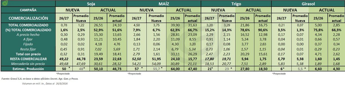 grassi_sa's tweet photo. Comercialización al 26/08
Según datos oficiales de la secretaria de Agricultura, Ganadería y Pesca en la semana del 19 al 26 de agosto se comercializaron poco más de 600.000 Tn. de trigo🌾, 3.000.000 Tn. de maíz 🌽, 1.150.000 Tn. en soja 🌱 y 70.000 Tn. de Girasol 🌻. https://t.co/n7UgtLl4UH