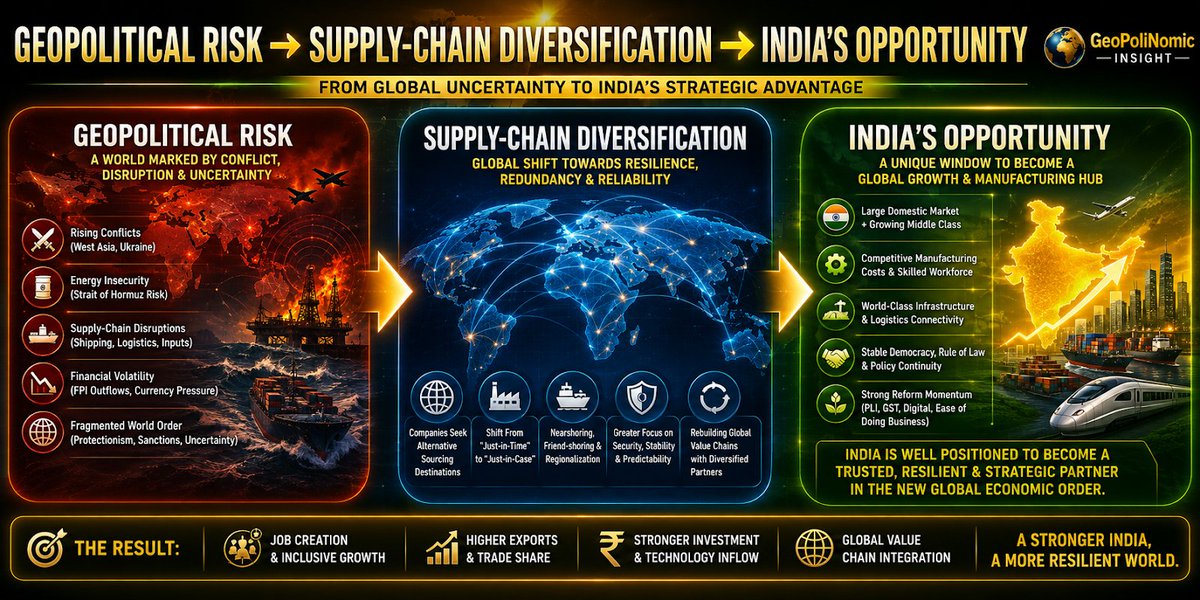 Geopolinomic's tweet photo. 🇮🇳📈 India’s 7.8% GDP Growth: What does this powerful growth surge reveal about India’s economic resilience, domestic demand, competitiveness &amp; journey toward Viksit Bharat 2047?

🔗 https://t.co/yTgAE44tdQ
#IndiaEconomy #GDP #EconomicGrowth #ViksitBharat2047 #India #GeoPoliNomic https://t.co/eVrRnQ0qfZ