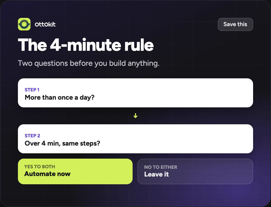 A decision-tree graphic titled 'The 4-minute rule' with two yes/no questions leading to 'Automate now' or 'Leave it.'