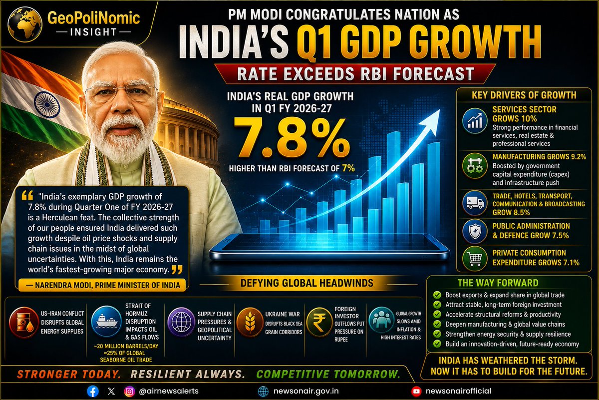 Geopolinomic's tweet photo. 🇮🇳📈 India’s 7.8% GDP Growth: What does this powerful growth surge reveal about India’s economic resilience, domestic demand, competitiveness &amp; journey toward Viksit Bharat 2047?

🔗 https://t.co/yTgAE44tdQ
#IndiaEconomy #GDP #EconomicGrowth #ViksitBharat2047 #India #GeoPoliNomic https://t.co/eVrRnQ0qfZ