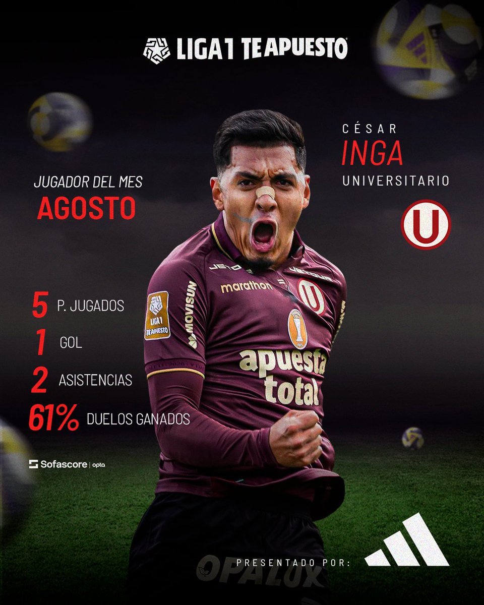 Liga1TeApuesto's tweet photo. ยกEl mejor jugador del mes!โญ
El desempeรฑo de Cรฉsar Inga con la camiseta de Universitario lo convierte en el Jugador @adidas del mes de agosto. El futbolista destacรณ tras registrar un gol, dos asistencias en 5 partidos jugados. ๐
#Liga1TeApuesto
#Creadoconadidas
#ElADNdelHincha https://t.co/Zx8HFgcEHx