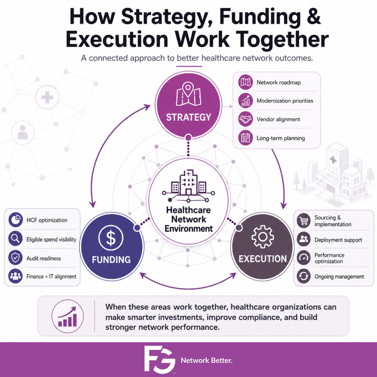 FGNetworkBetter's tweet photo. Healthcare networks are more complex than ever. Funding requirements, carrier relationships, infrastructure decisions, compliance, modernization and day-to-day performance all have to work together in order to meet the demands of today's environment.

#HealthcareIT https://t.co/Ycm3rVIlIB