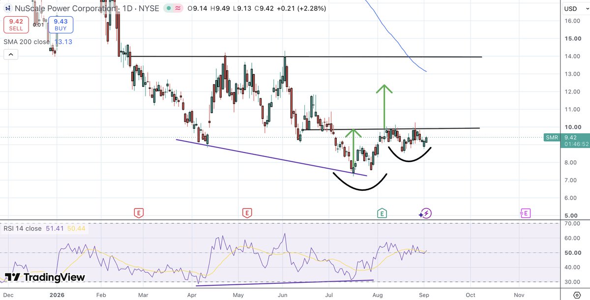 Gillyblore's tweet photo. $SMR Daily - Still risky below 200day SMA, BUT looking constructive. RSI divergence, and promising bottoming price action.  Started accumulating slowing in anticipation https://t.co/JX2j7ify6p