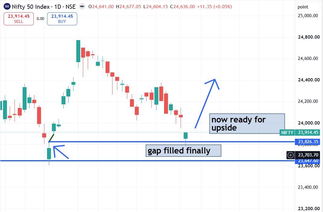 RD_INVESTMENT's tweet photo. #nifty

Study this chart guys, 

1. long waited gap filled today
2. Now getting ready for big upside
3. According to chart in September we may see healthy upside in nifty https://t.co/XQ4shtW2cm