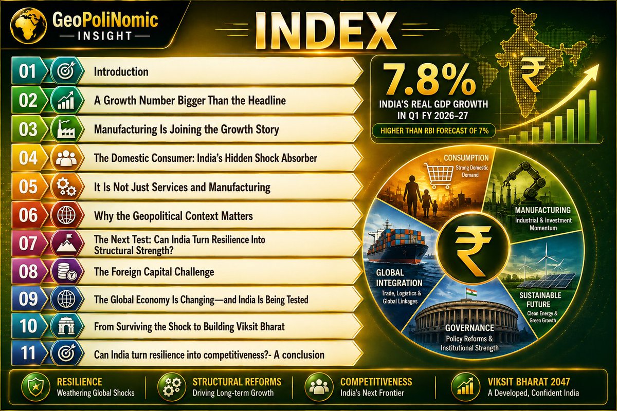 Geopolinomic's tweet photo. 🇮🇳📈 India’s 7.8% GDP Growth: What does this powerful growth surge reveal about India’s economic resilience, domestic demand, competitiveness &amp; journey toward Viksit Bharat 2047?

🔗 https://t.co/yTgAE44tdQ
#IndiaEconomy #GDP #EconomicGrowth #ViksitBharat2047 #India #GeoPoliNomic https://t.co/bqeMmnCHPa