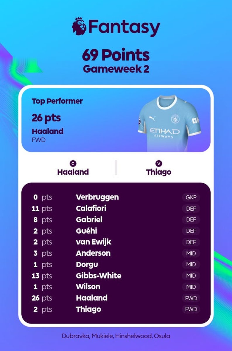 FPLStatDesk's tweet photo. GW2 review: 69 points.
Captain Haaland led with 26 points; Gibbs-White, Calafiori and Gabriel delivered. Mukiele’s 9 points stayed on the bench, while Verbruggen finished with zero points.
A strong week. What was your biggest GW2 lesson?
#FPL #FPLCommunity #GW2 #FPLStatDesk https://t.co/jWJHAUNDau