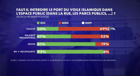 OlgaChalyk's tweet photo. Le débat de ce début de rentrée.
62% des femmes et 58% des hommes sont pour une interdiction totale du voile islamique.
Une question qui divise selon son camp politique.
Ce qui est certain c'est que le #RN avec ce débat va booster le nombre d'élécteurs #LFI.
Stratégie politique. https://t.co/CmILlLNFvq