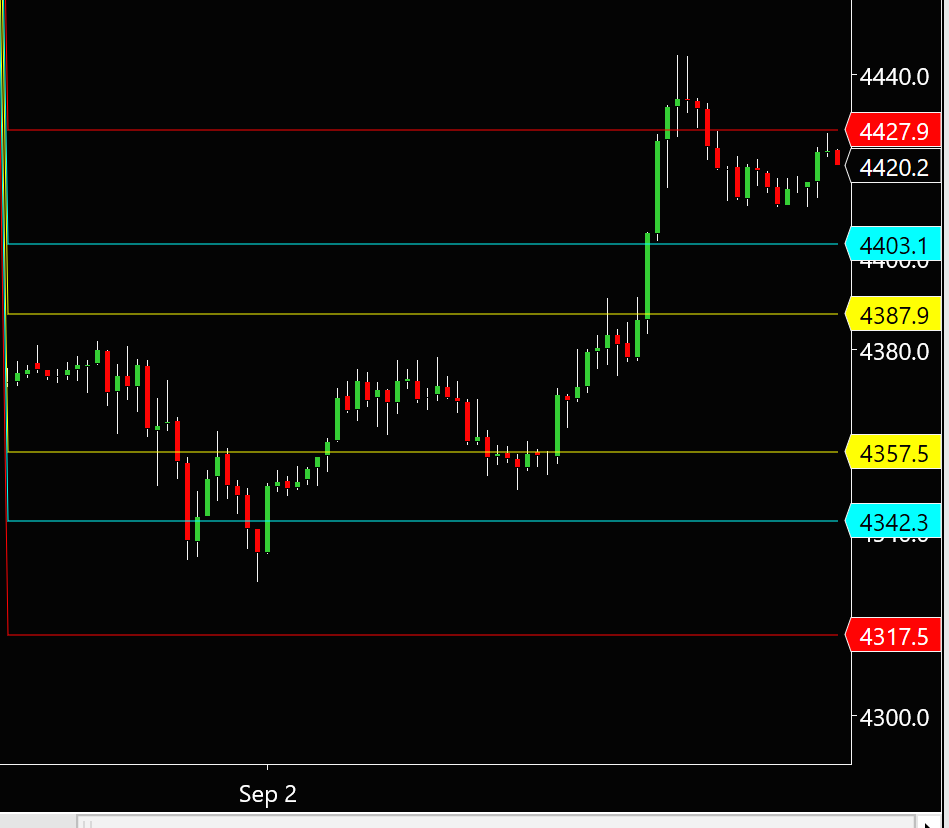 tradeguidance's tweet photo. Post # 3 of 3 for #Metals #trading #investing off our #precision #pivots sent out to #subscribers well ahead of the #futures #market open every evening. Here is the example of Dec'26 expiration #Gold #GC_F ~ these are safe trades one can trade with #limit #orders before going to bed. In the case of Gold, limit order S1=4357.5, stop 4342.3 target R3=4427.9  #profit $7040/contract before commissions/fees #investing #trading #measured #moves.