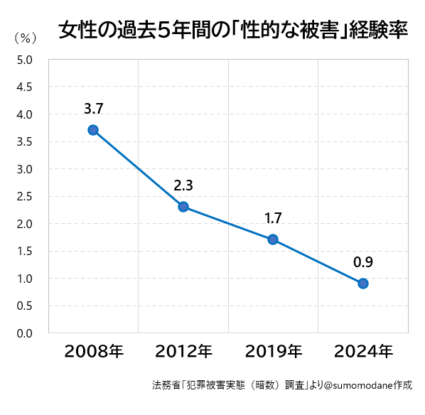 KoaraDancing's tweet photo. @TNT141421356 判決文が出ればスポ薦や女子枠が存続の危機を迎えるという前提のTNTの主張は
法律が出ればレイプが無くなるという論理になる旨を指摘したんだが🫵

泣き寝入りが減ったと言うが、性的な被害そのものが減少してるのに
不同意性交等罪の警察認知件数が増え続けるのは矛盾しているぞ。 https://t.co/wxJfvvSyIA