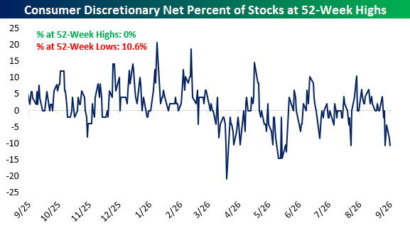 bespokeinvest's tweet photo. No Consumer Discretionary stocks made new 52-week highs yesterday, while 10.6% made new 52-week lows.  The cyclical sector continues to struggle.

Read more here: https://t.co/UVRSuPDnnK https://t.co/Hk5iZgE1LL